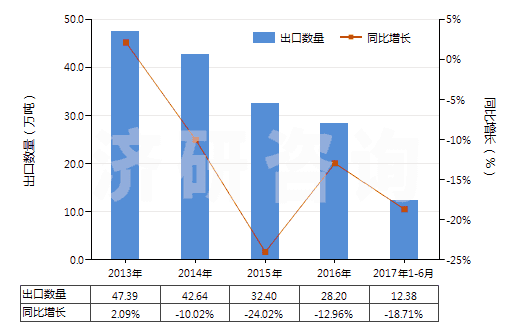 2013-2017年6月中國硝酸銨(HS31023000)出口量及增速統(tǒng)計